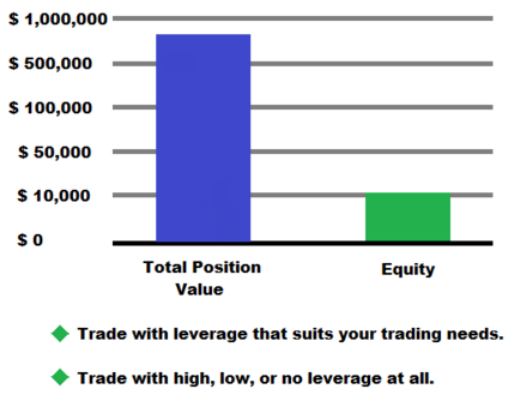 leverage